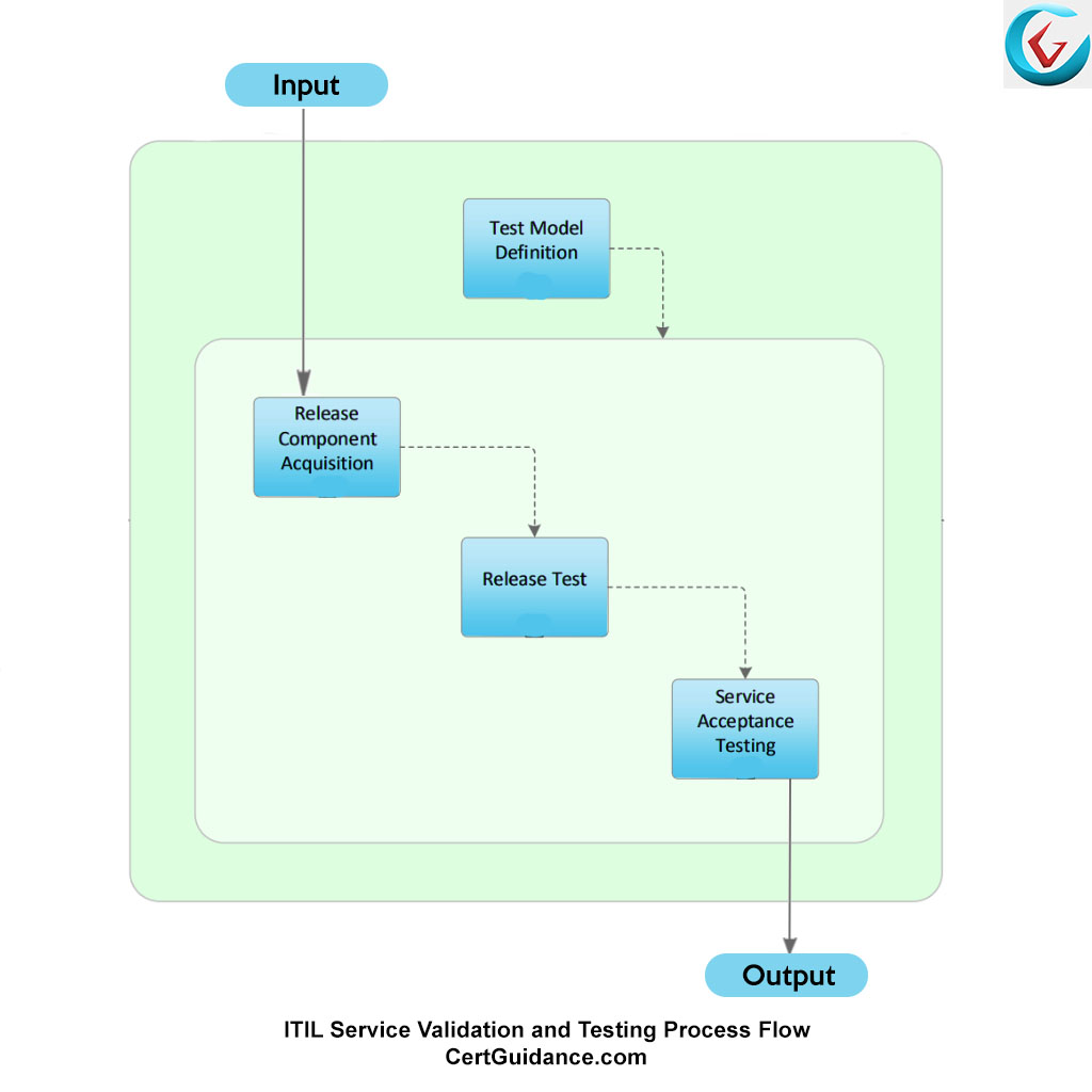 Object validation