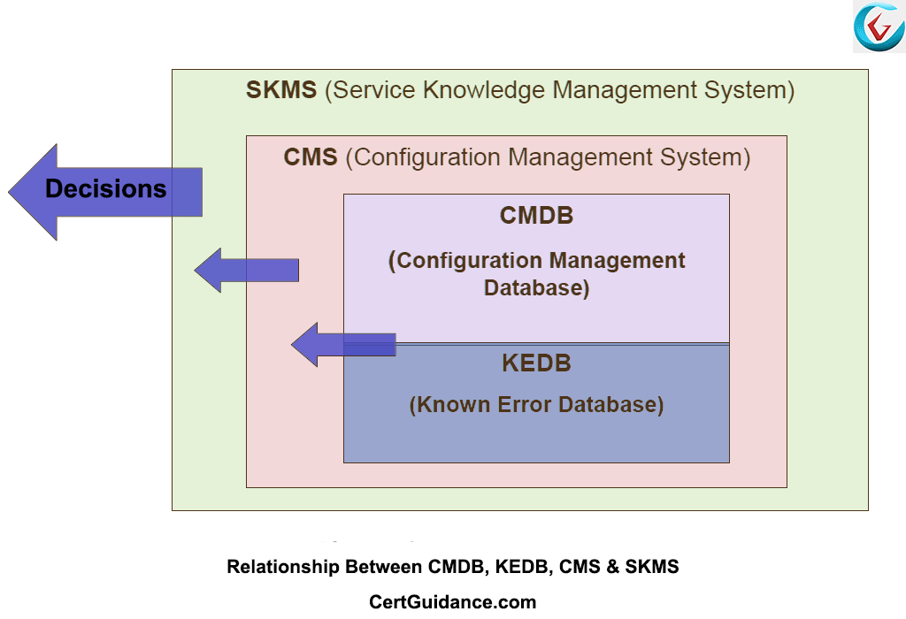 ITIL Knowledge Management | ITIL Tutorial | ITSM - CertGuidance