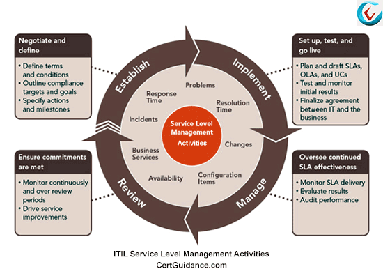 ITIL Service Level Management | ITIL Tutorial | ITSM - CertGuidance