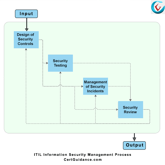 ITIL Information Security Management | ITIL Tutorial | ITSM