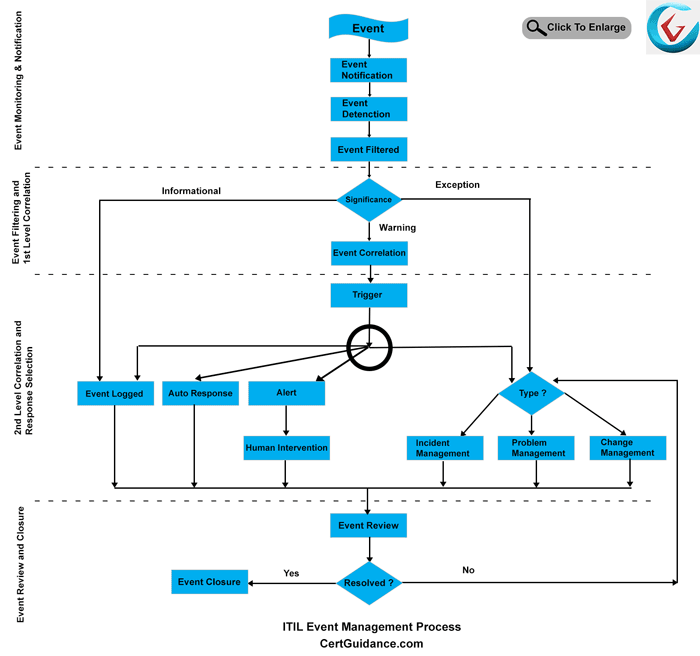 ITIL Event Management | ITIL Tutorial | ITSM - CertGuidance