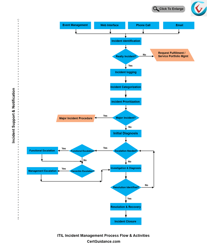 ITIL Incident Management | ITIL Tutorial | ITSM - CertGuidance